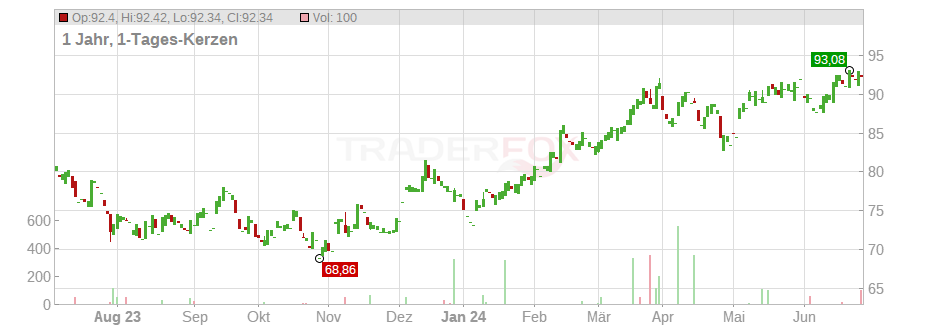 Casella Waste Systems Inc. Chart