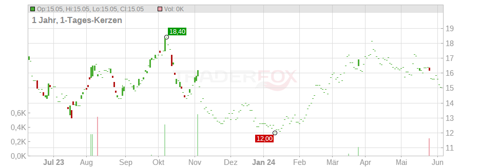 Cinemark Holdings Inc. Chart