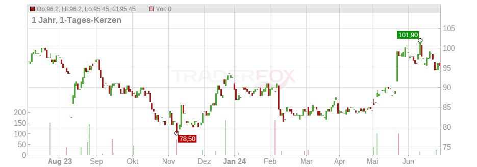 EnerSys Chart