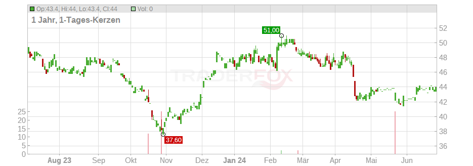 First Industrial Realty Trust Chart
