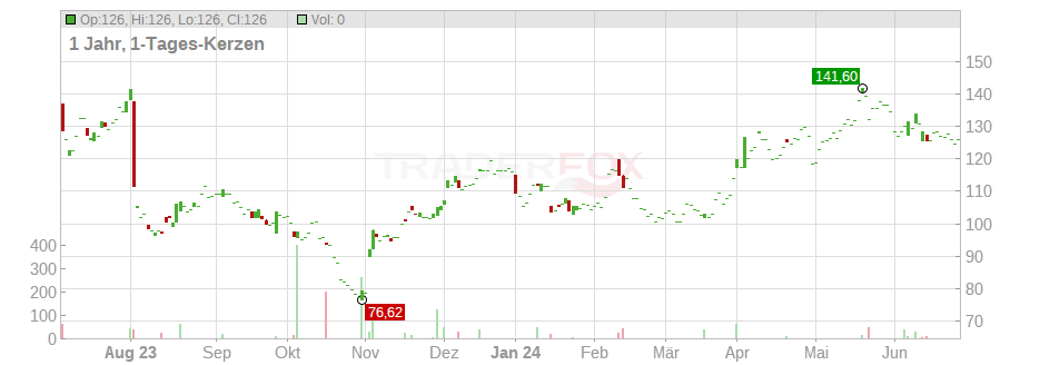 Generac Holdings Inc. Chart