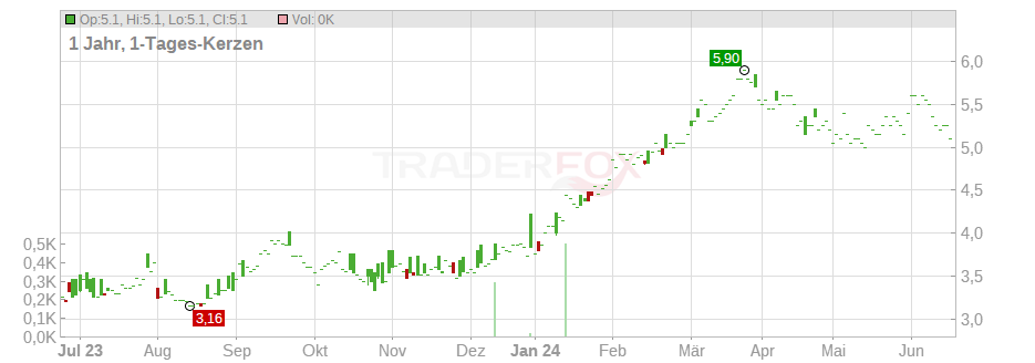 Nomura Holdings (ADRs) Chart