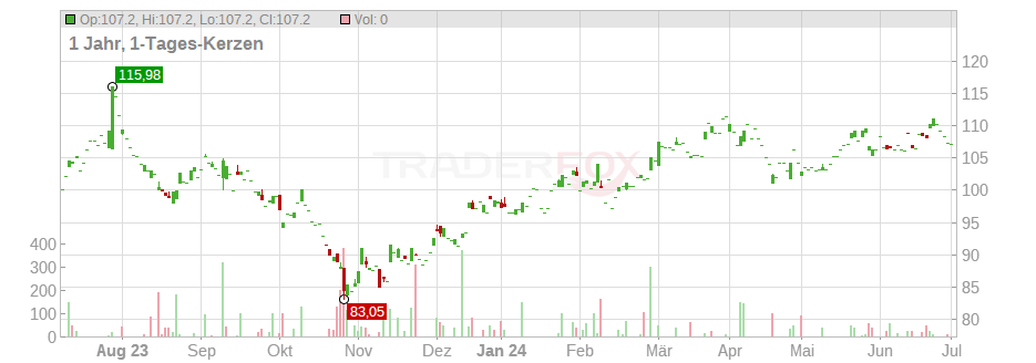 T. Rowe Price Group Inc. Chart