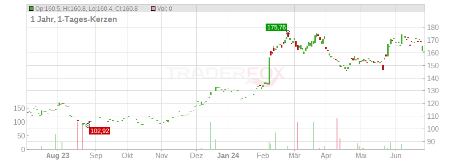 Ralph Lauren Corp. Chart