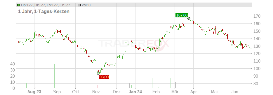 Regal Beloit Corp. Chart