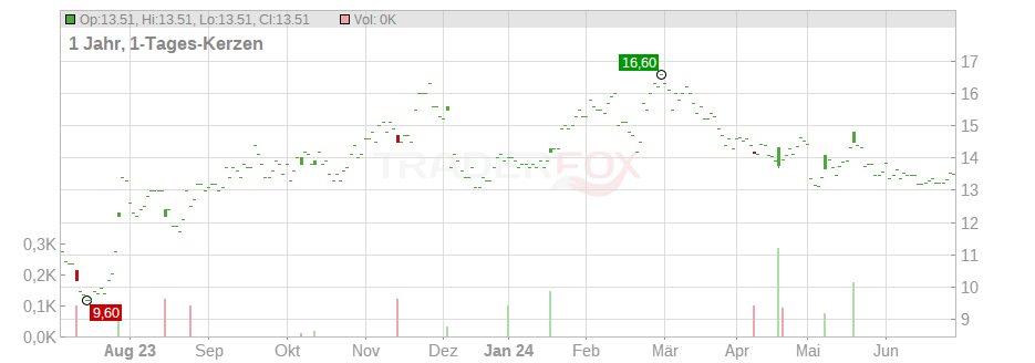 Spok Holdings Chart