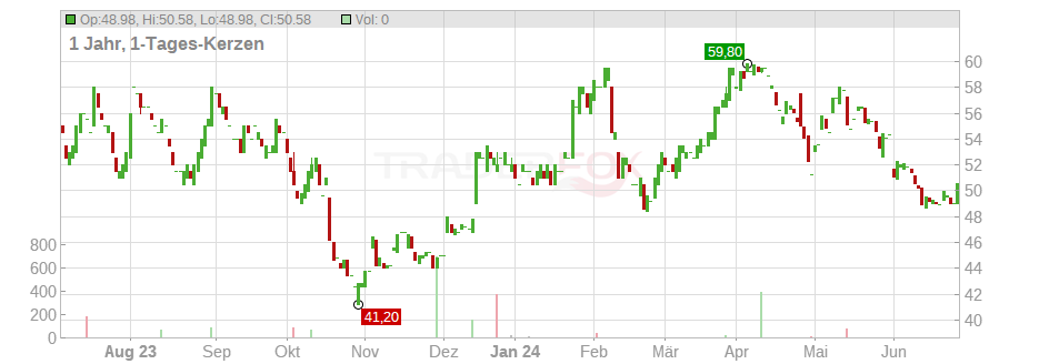 Terex Corp. Chart