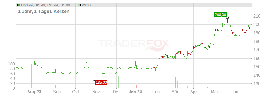 Tetra Tech Inc. Chart
