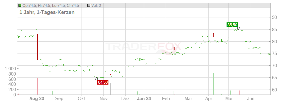 Timken Company (The) Chart