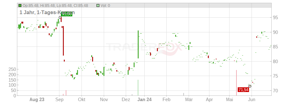 Toro Company (The) Chart