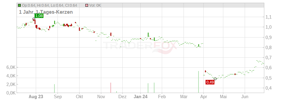 Life Healthcare Group Holdings Pte Ltd. Chart