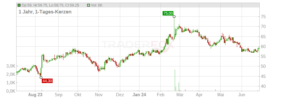 Alarm.com Holdings Inc. Chart