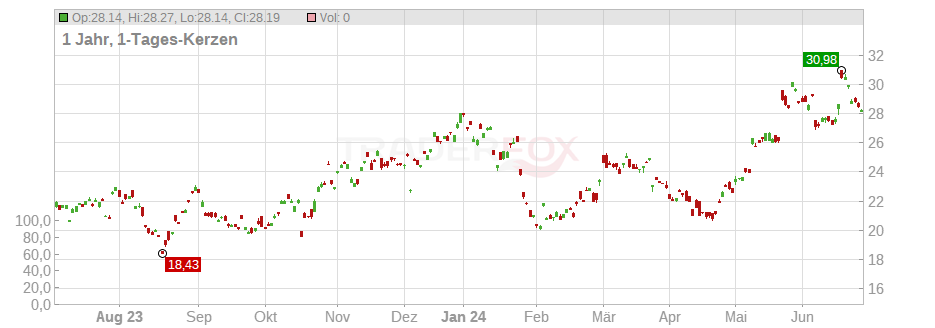 Lenovo Group Ltd. (ADRs) Chart