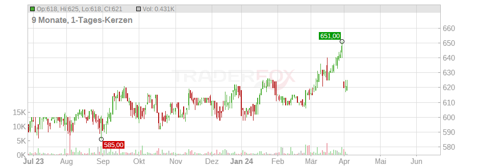 Intershop Holding AG Chart