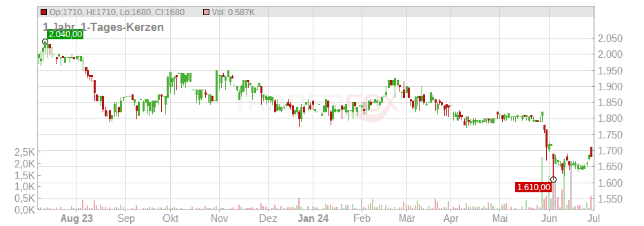Warteck Invest AG Chart