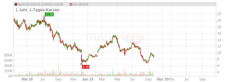 TRONOX LTD A Chart
