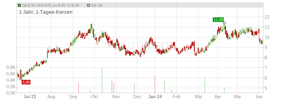 Helix Energy Solutions Group Inc. Chart