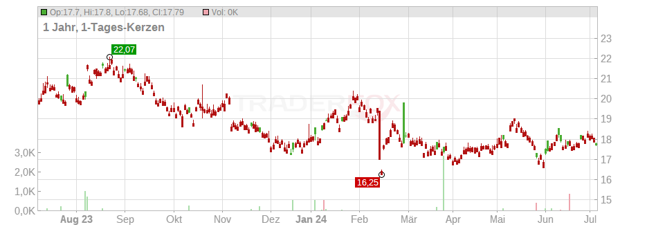 Bandai Namco Holdings Inc. Chart