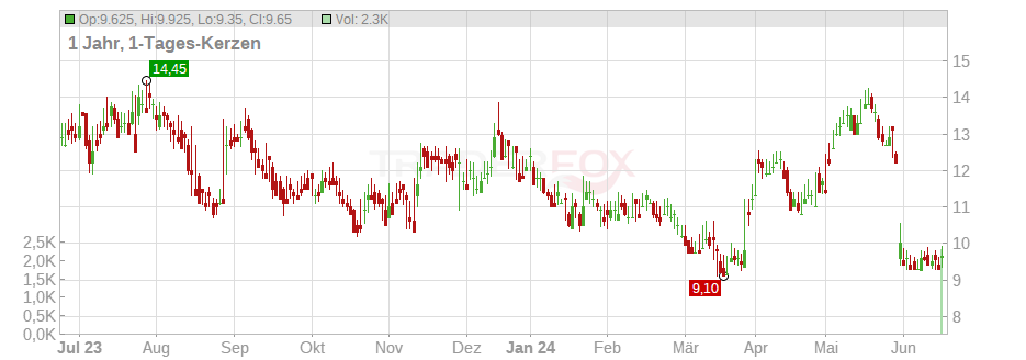 Noah Holdings Ltd. (ADRs) Chart