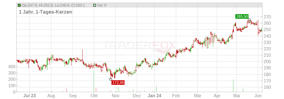 Tractor Supply Co. Chart