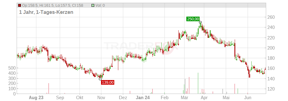 Nice Ltd. (ADRs) Chart