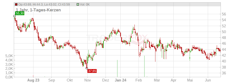 Kulicke & Soffa Industries Inc. Chart