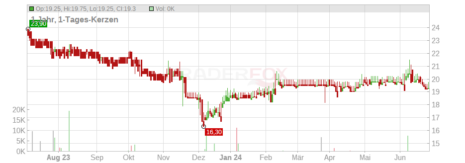 OVB Holding AG Chart