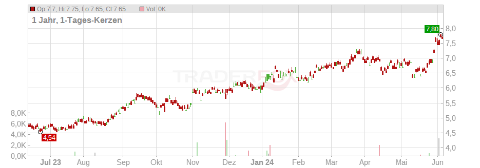 Daiwa Securities Group Inc. Chart