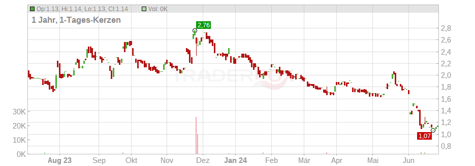 JERSEY OIL+GAS PLC LS-,01 Chart