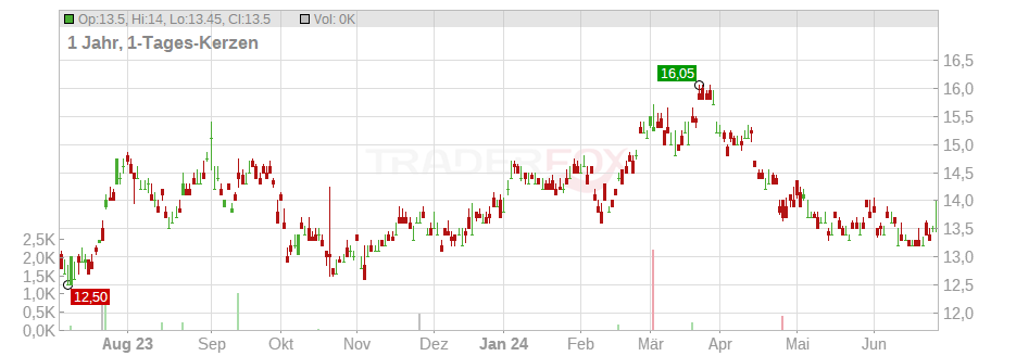 JFE Holdings Inc. Chart