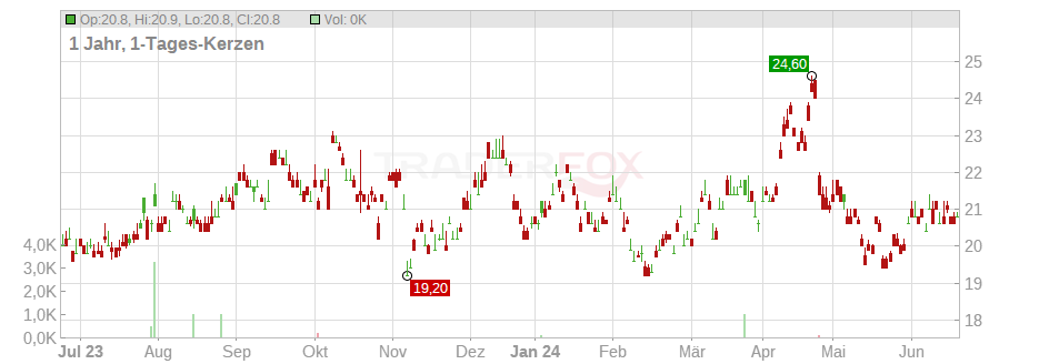 Tokyo Gas Co. Ltd. Chart