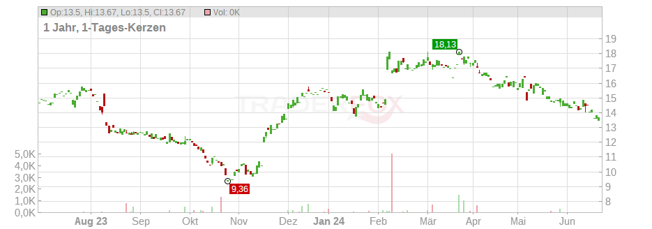 Sonos Inc. Chart