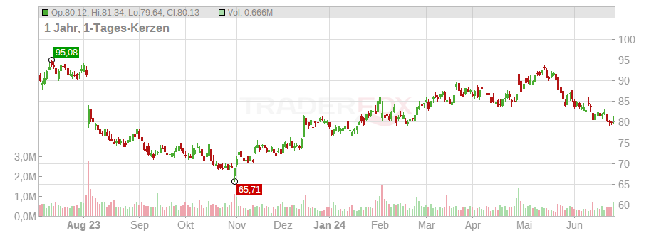 Timken Co. Chart