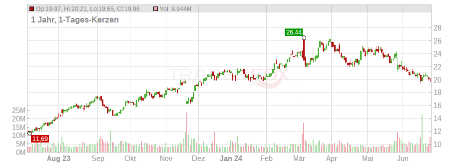 American Eagle Outfitters Inc. Chart