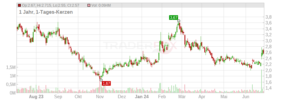 Oramed Pharmaceuticals Inc. Chart