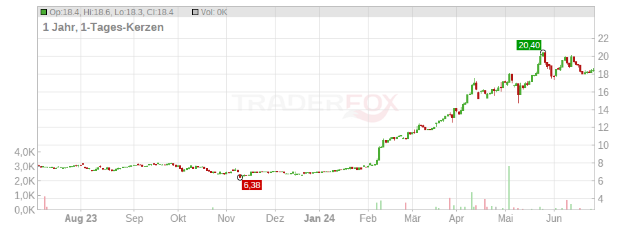 Fujikura Ltd. Chart