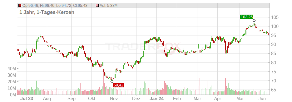 Morgan Stanley Inc. Chart