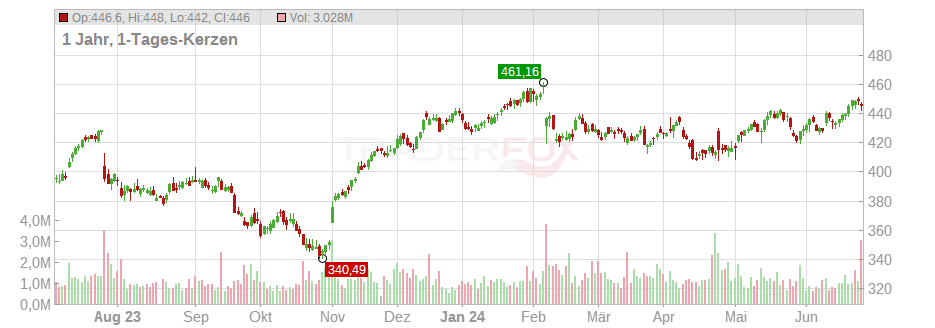 S&P Global Chart