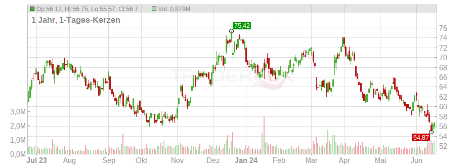 Winnebago Industries Inc. Chart