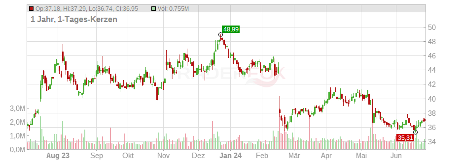 Yelp Inc. Chart