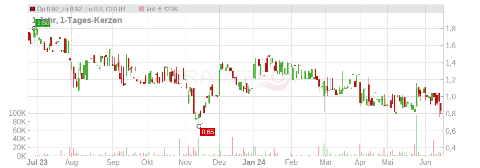 Conifer Holdings Inc. Chart