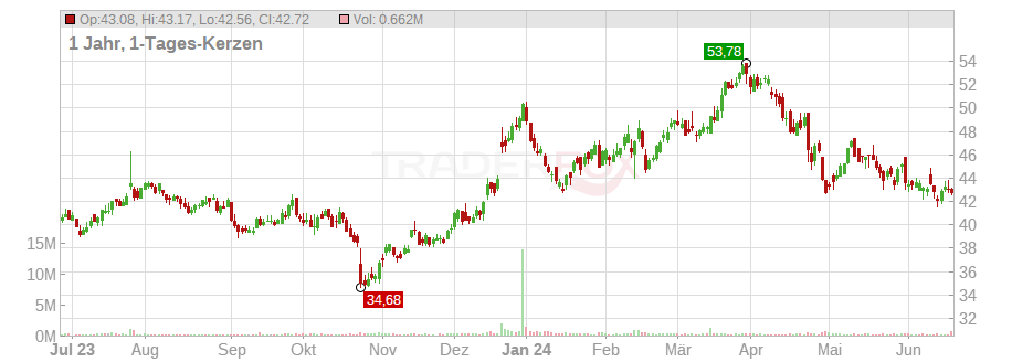 Rush Enterprises Inc. Chart
