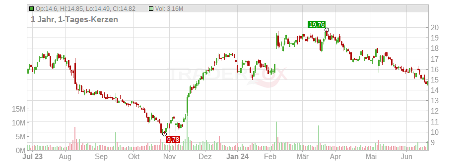 Sonos Inc. Chart