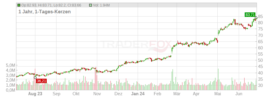 Sprouts Farmers Market Chart