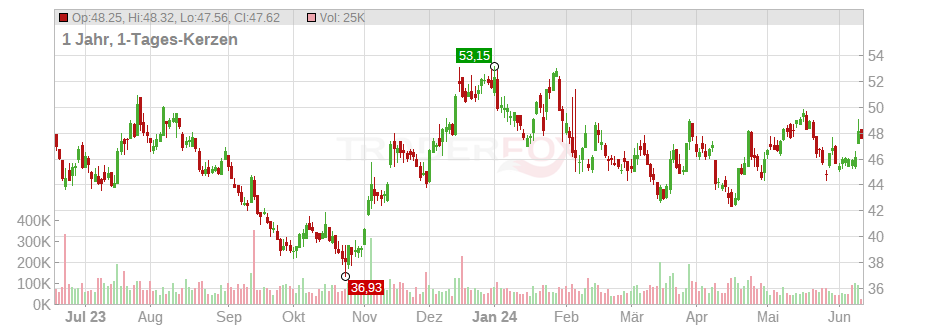 Stock Yards Bancorp Chart