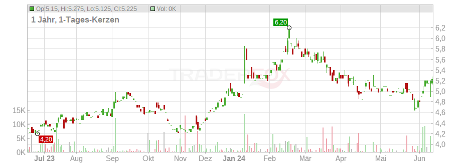Wipro Ltd. (ADRs) Chart