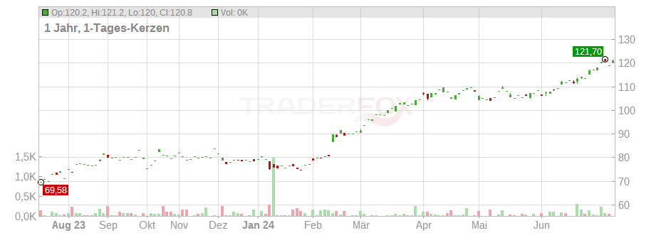 Targa Resources Investments Inc. Chart