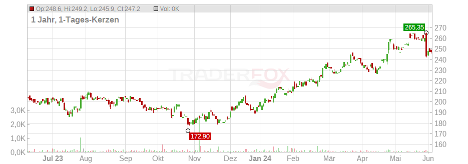 Tractor Supply Co. Chart