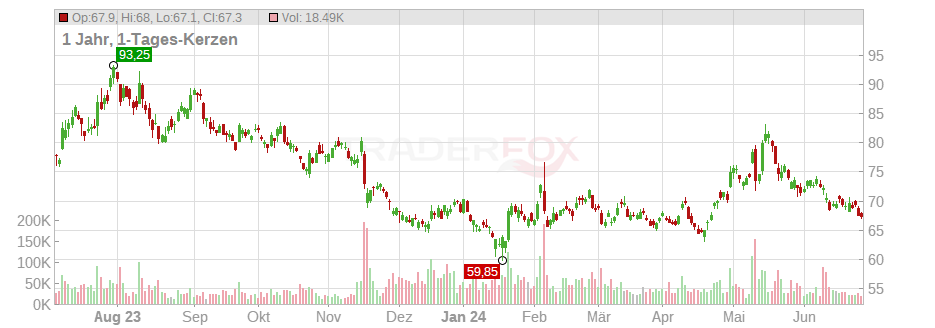 Alibaba Group Holding Ltd. (ADRs) Chart