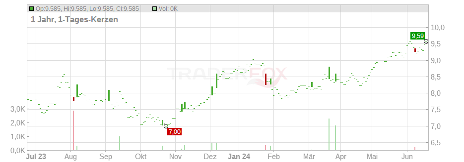 IG Group Holdings PLC Chart